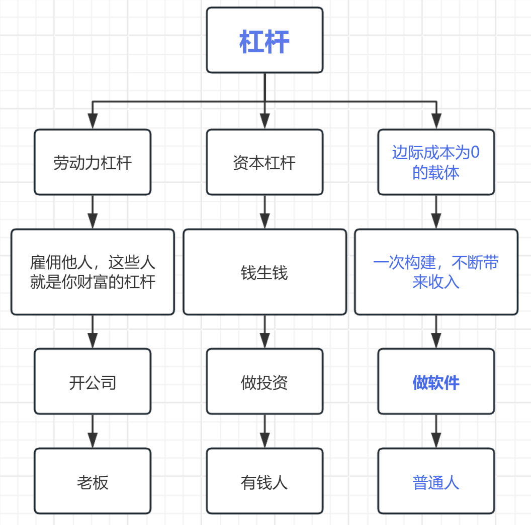 为什么要做软件